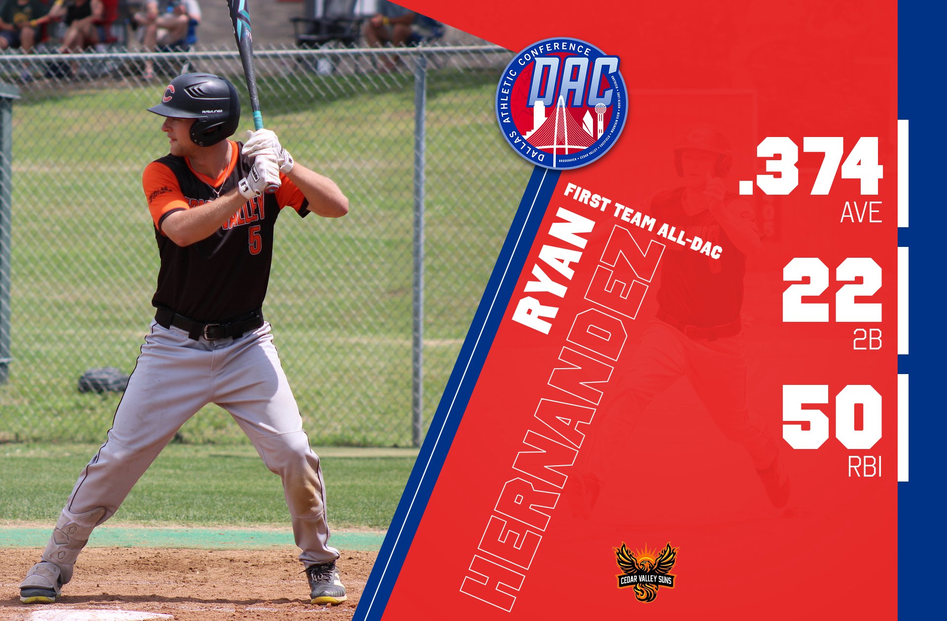 Hernandez Named First Team All-DAC, 4 Suns Second Team